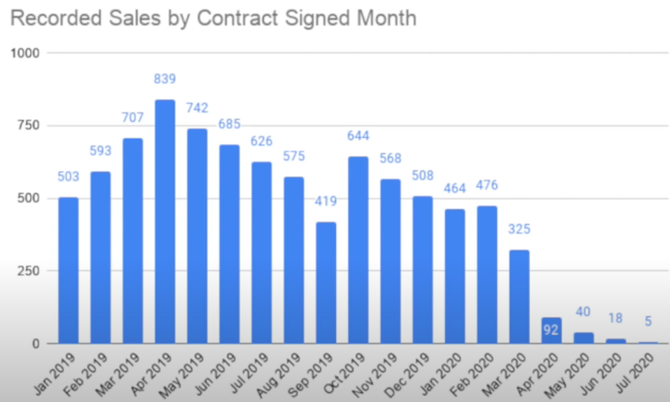 Recorded Sales in NYC real estate August 11