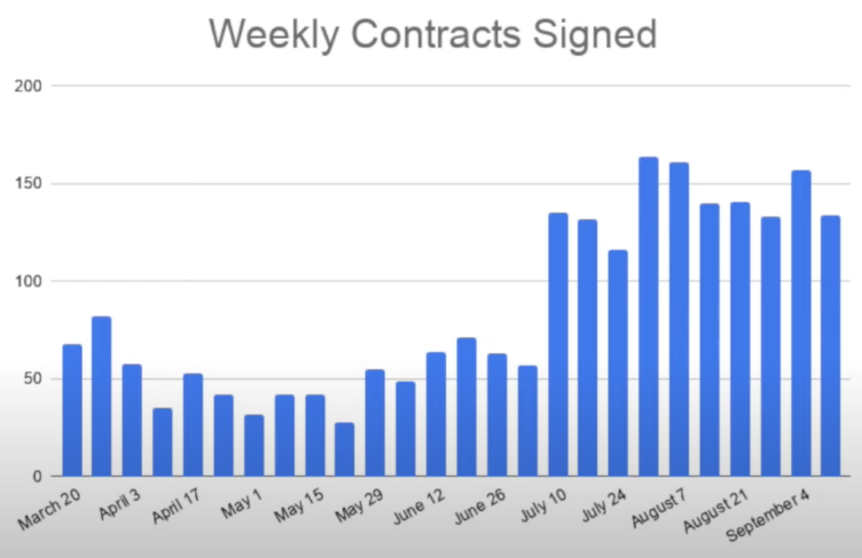 Weekly Contracts Signed in NYC September 15th