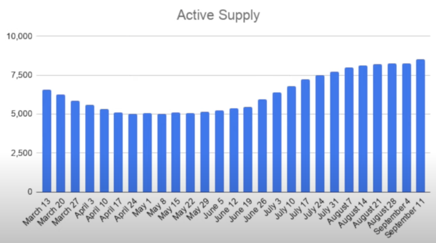 NYC Active Supply