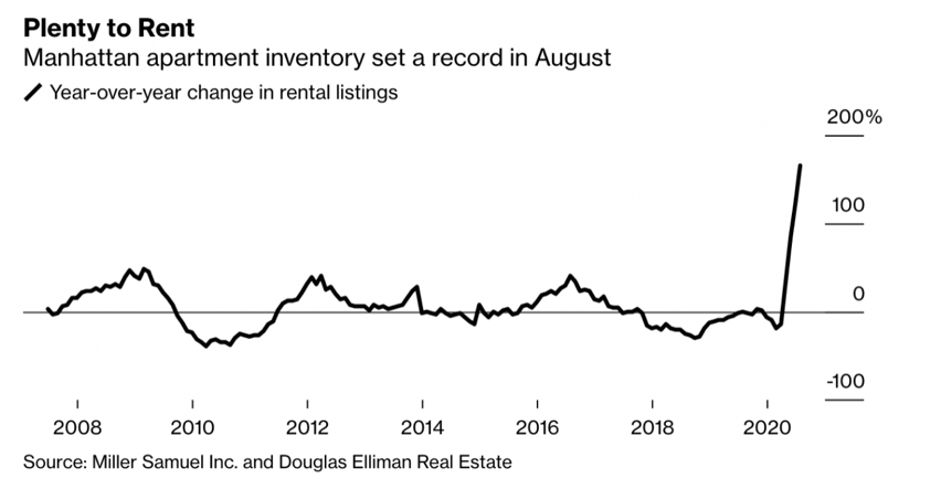 NYC rental market
