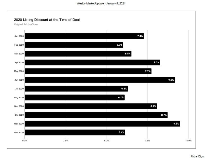 listing discounts in manhattan 2021