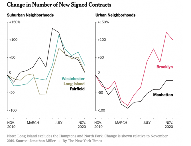 Manhattan Real Estate New Signed Contracts
