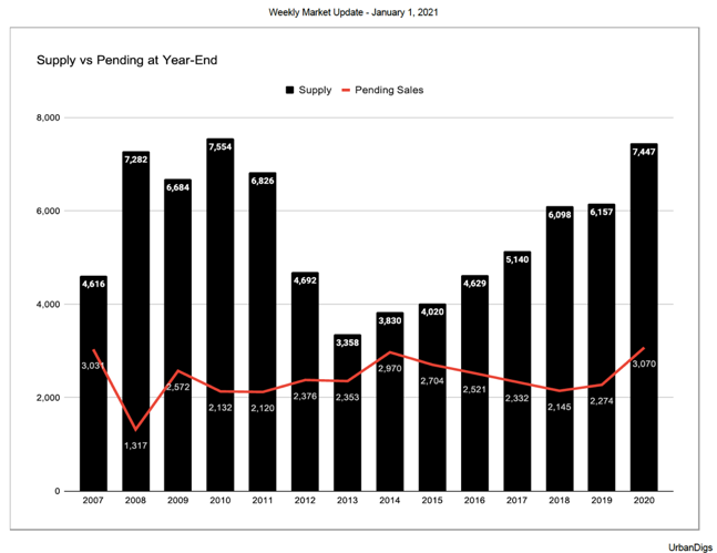 Market Supply in Manhattan Real Estate
