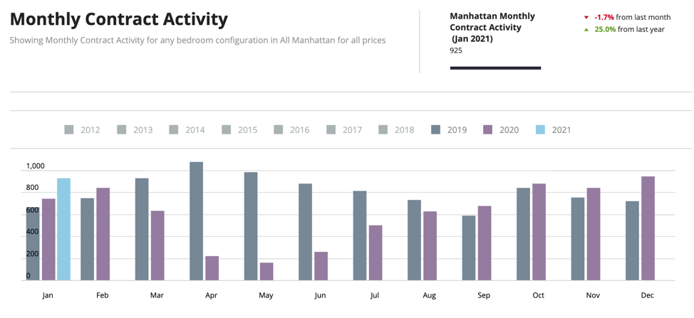 new york city real estate monthly contracts february 2021
