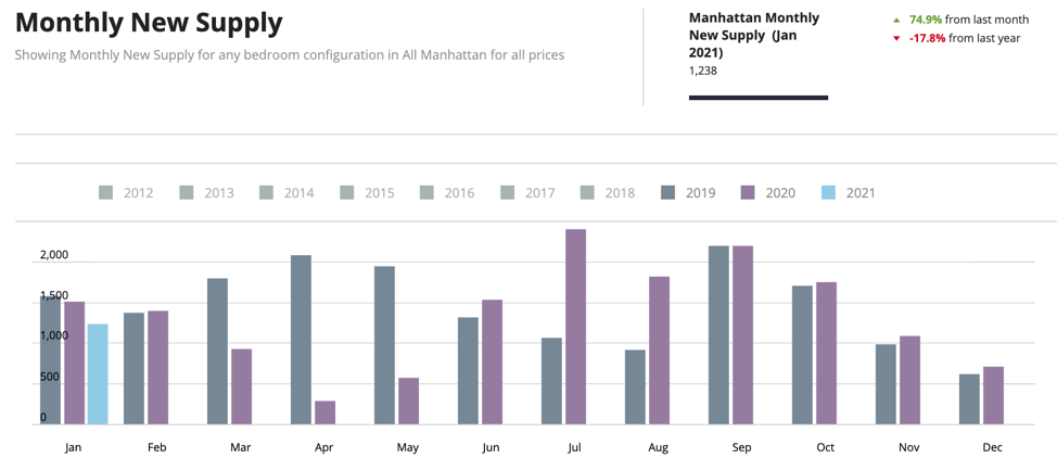 february 2021 new york city real estate new supply