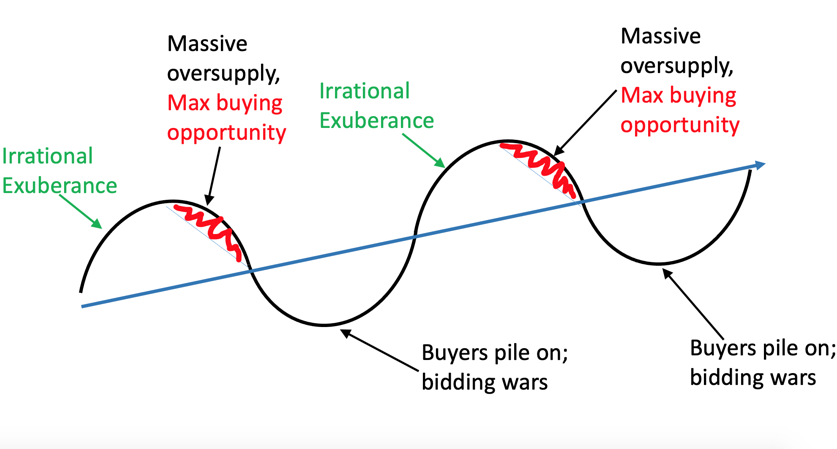 new york city market cycle february 2021