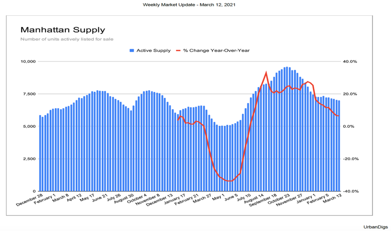 new york city real estate supply march 15