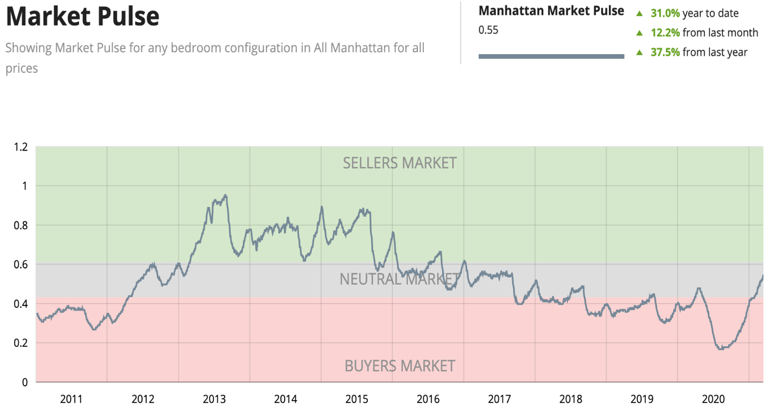 new york city real estate market pulse