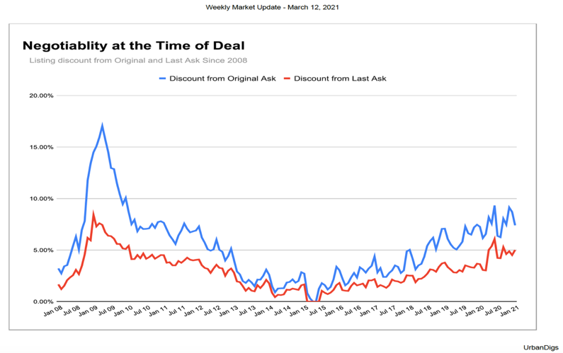 new york city real estate deals march 2021