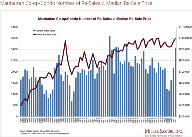 New York City real estate report Q2 2021