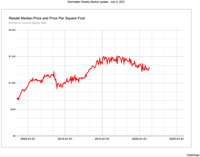 Q2 nyc real estate resale value