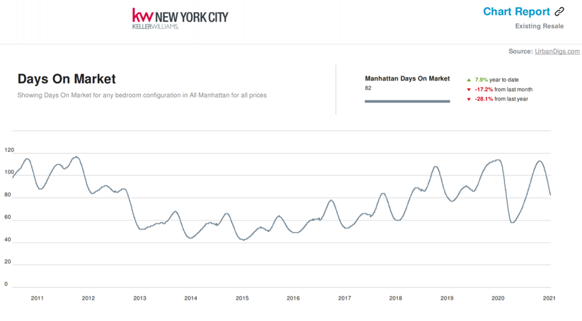 NYC Q2 real estate market report