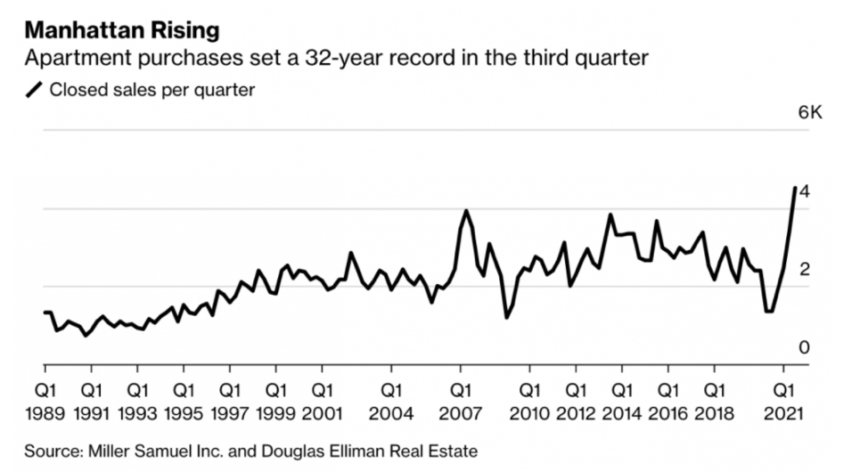 Q3 NYC Apartment Purchases