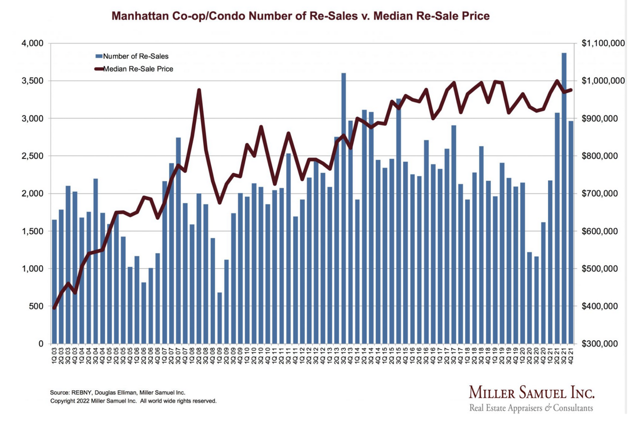Manhattan condo and coop sales 2021