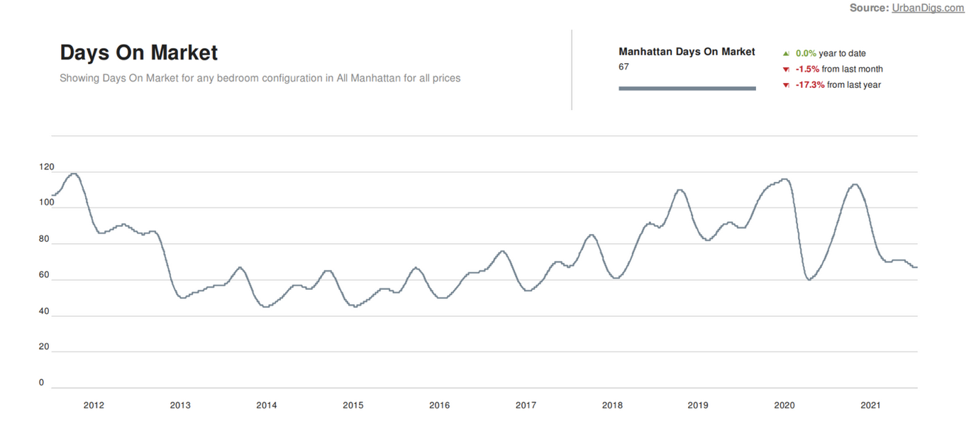 manhattan listings days on market