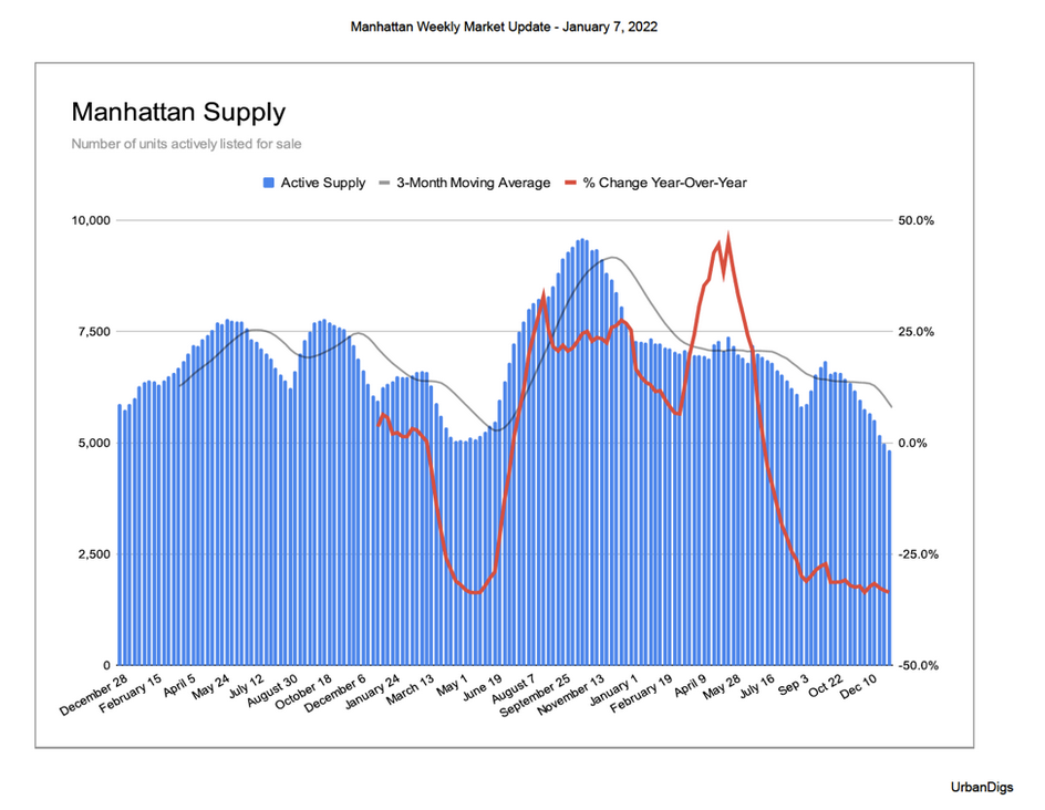 manhattan real estate supply 