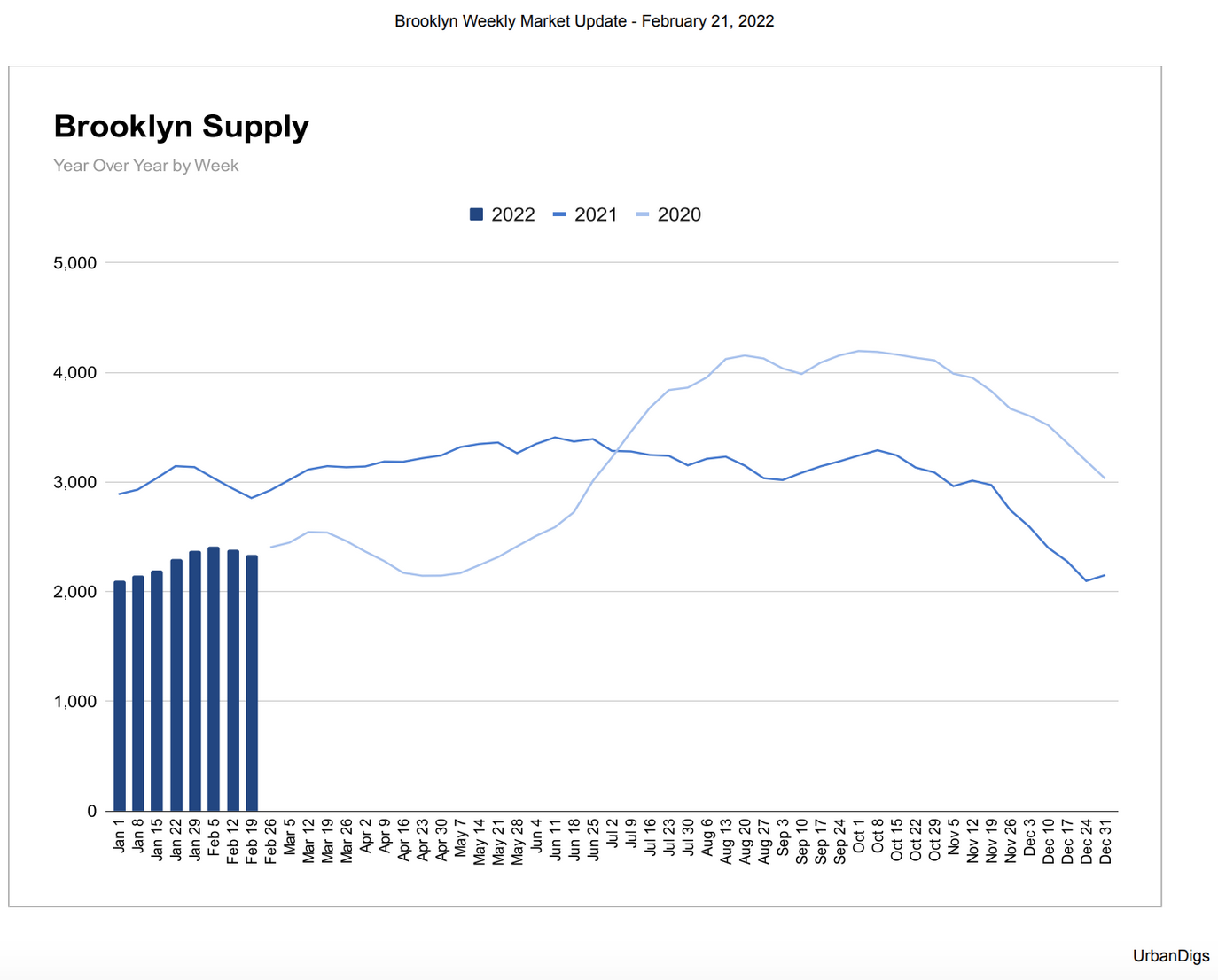 Brooklyn real estate supply February 2022