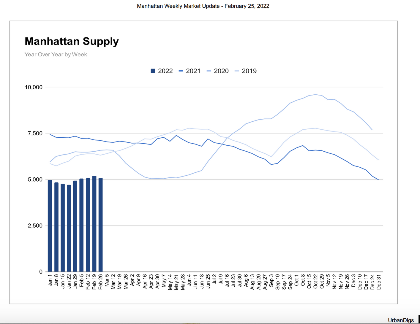 Manhattan real estate supply february 2022