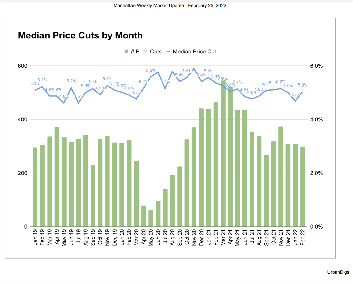 new york city real estate median price cuts