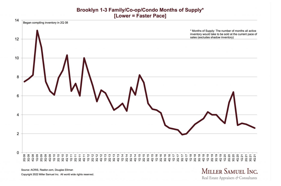 brooklyn real estate supply